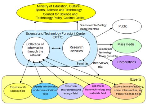 research  science  technology trends
