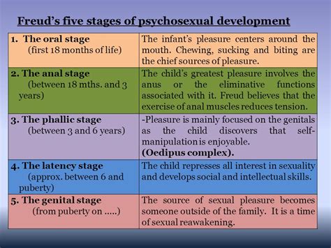 freuds five stages of psychosexual development freuds five stages of psychosexual development