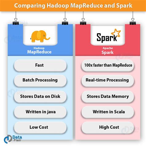 apache spark  hadoop mapreduce feature wise comparison infographic dataflair apache