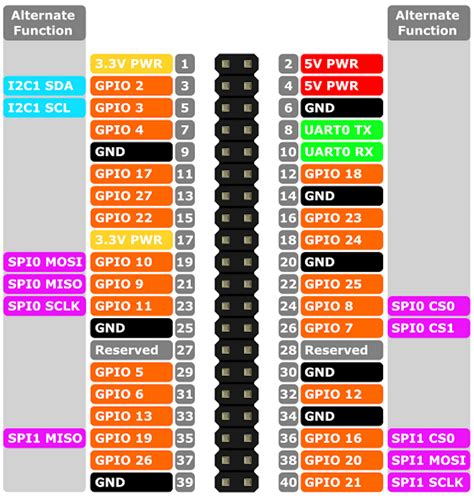 raspberry pi  gpio pushbuttons leds  rc  barr