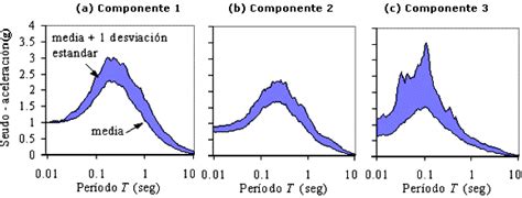 Propiedades De Las Tres Componentes Principales Del Movimiento Sísmico