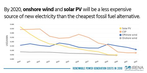 falling renewable power costs open door  greater climate ambition climate change   economy