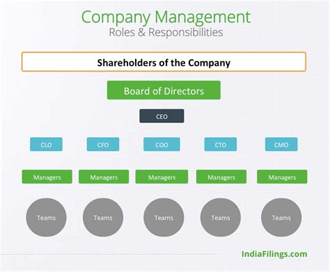 company management structure roles responsibilities indiafilings