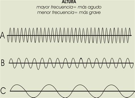 las cualidades del sonido oscrove