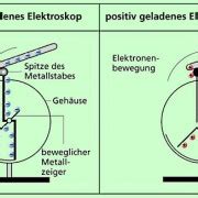 elektrische ladung  physik schuelerlexikon lernhelfer