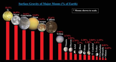 surface gravities  major moons    earth rspace