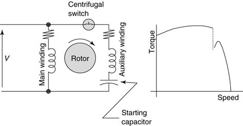 capacitor start induction motor csim circuit wiring diagram  torque speed curve