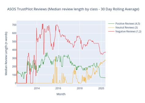 asos trustpilot reviews median review length  class  day rolling average scatter chart