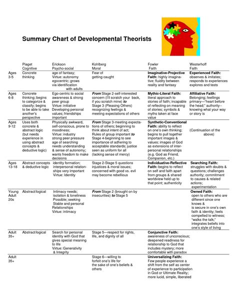 chart  developmental theories social work theories social work exam developmental psychology