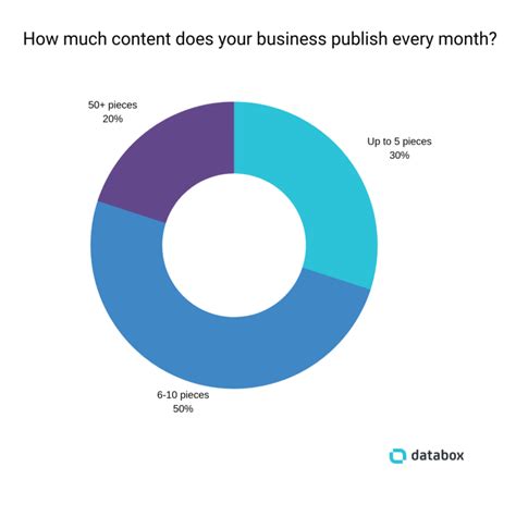 content marketing tools databox blog