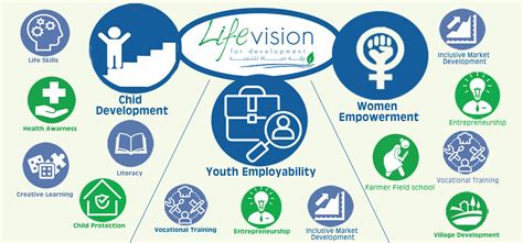 About Us Life Vision For Development