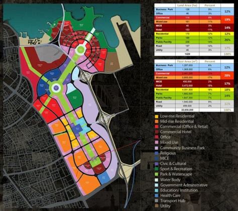 land  plan urbanplanning urban planning infographic sehir