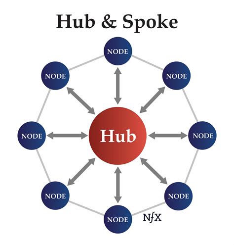 introducing network effect  hub  spoke