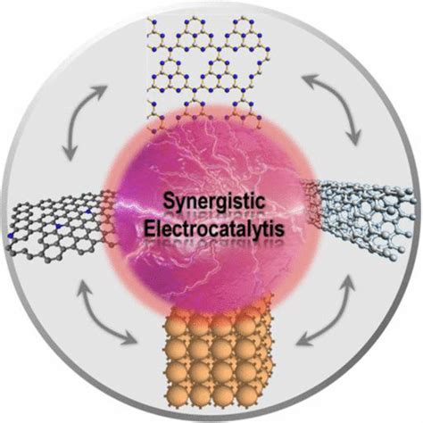 Surface And Interface Engineering Of Noble Metal Free Electrocatalysts