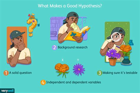 forming  good hypothesis  scientific research