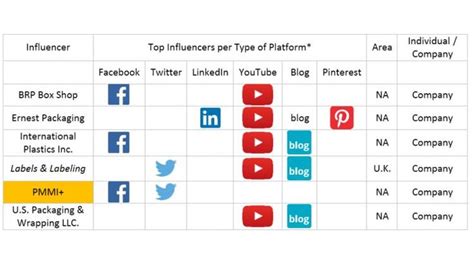list   top social media influencers  packaging