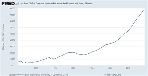 real gdp  constant national prices   plurinational state  bolivia rgdpnaboanrug