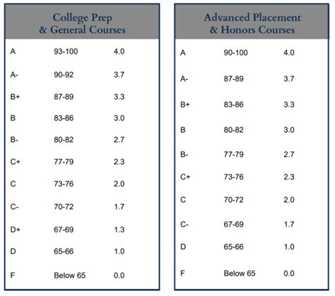 grades graduation requirements bishop hartley high school