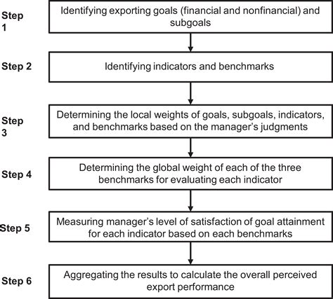 perceived export performance a contingent measurement approach arash