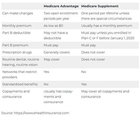 Medicare Supplement Plans Vs Medicare Advantage Plans Advisorpedia