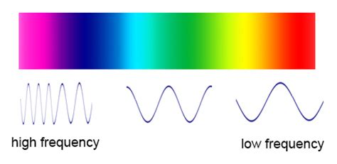 whats  frequency roy  biv