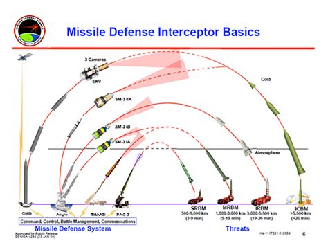 This Primer On Midcourse Intercept Ballistic Missile Defense Is Marvelous