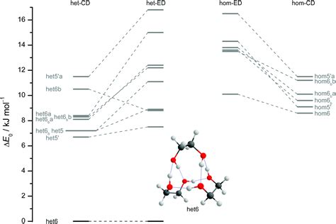 The Reduced Cohesion Of Homoconfigurational 1 2 Diols Physical