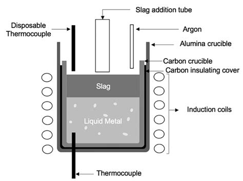 schematic diagram   induction furnace    experiments  scientific diagram