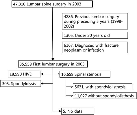 Reoperation Rate After Surgery For Lumbar Spinal Stenosis Without