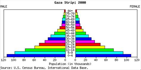 gaza strip people stats
