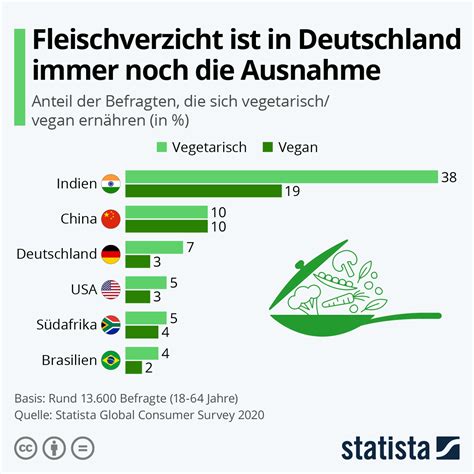infografik fleischverzicht ist  deutschland immer noch die ausnahme statista