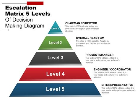 escalation matrix  levels  decision making diagram