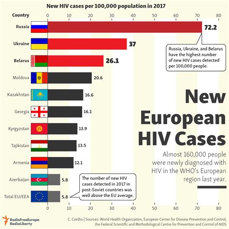 eastern europe host to most new hiv aids cases in europe