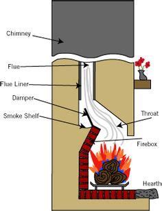 great informations  fireplaces wood stoves  tips   woodburning fireplaces