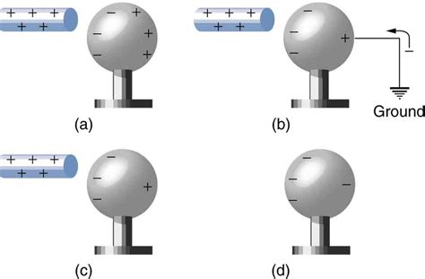 ways  charge conductors mini physics learn physics