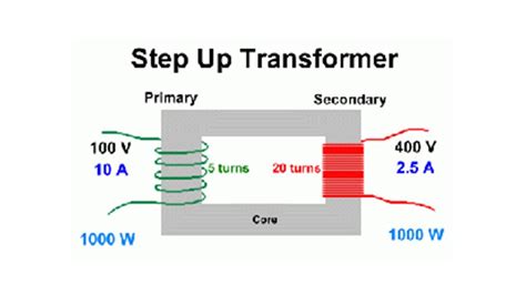 draw labelled diagram  step   step  transformer physics alternating