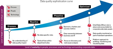 sophisticated   data quality strategy experian