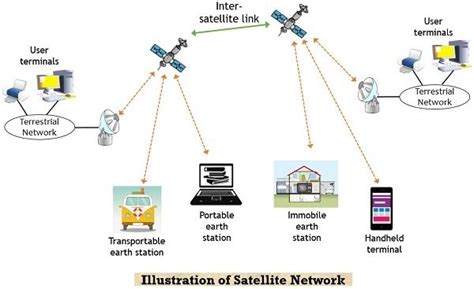 satellite network  evolution  applications