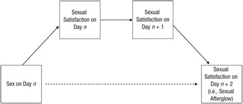 quantifying the sexual afterglow the lingering benefits of sex and