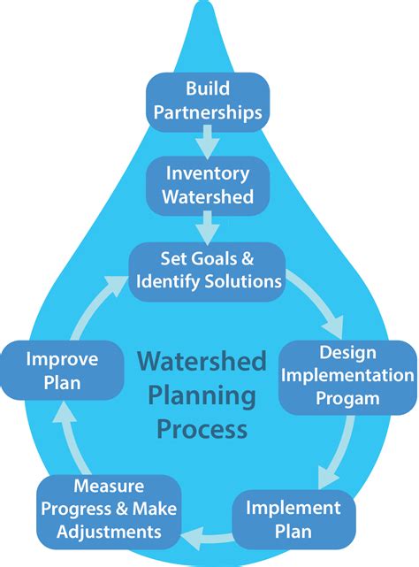 watershed planning piedmont triad regional council nc