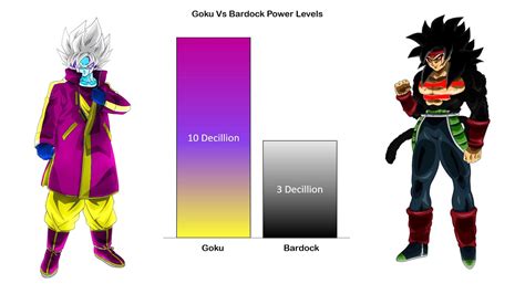 goku  bardock official unofficial forms power levels charliecaliph youtube