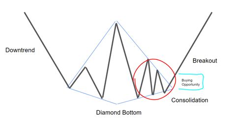 trade  diamond pattern  success academy