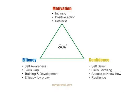 motivation model