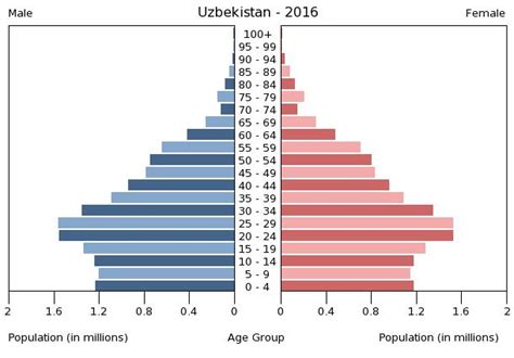 Uzbekistan People 2019 Cia World Factbook