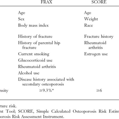 Clinical Risk Factors Used To Calculate The Fracture Risk Assessment