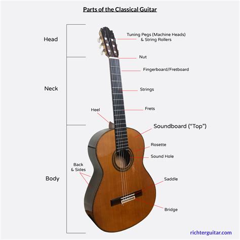 parts   classical guitar  definitive guide