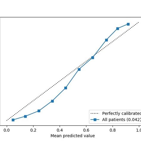 reliability curve calibration plot   model output probabilities