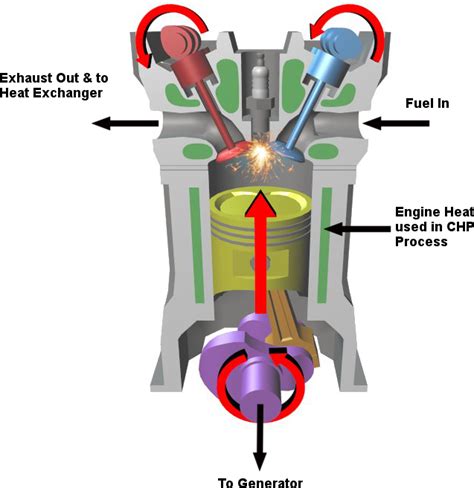 internal combustion engine chp generators micro chp