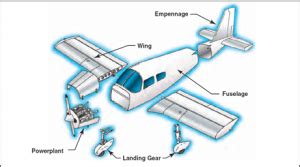 aircraft design process overview engineeringclicks