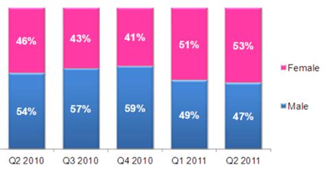 Blue Vs Pink What Role Does Gender Play In Mobile Phone